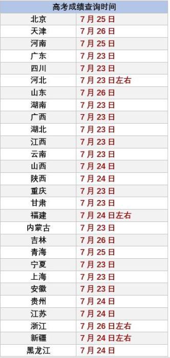 2020高考成绩开始放榜 10余省份考生今日可查分