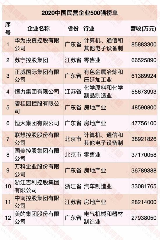 民营企业500强榜单发布 华为蝉联第一