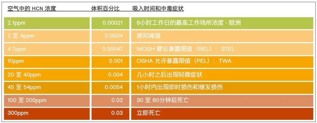 干货：消防员请注意火场里的隐形杀手-HCN和CO(图10)