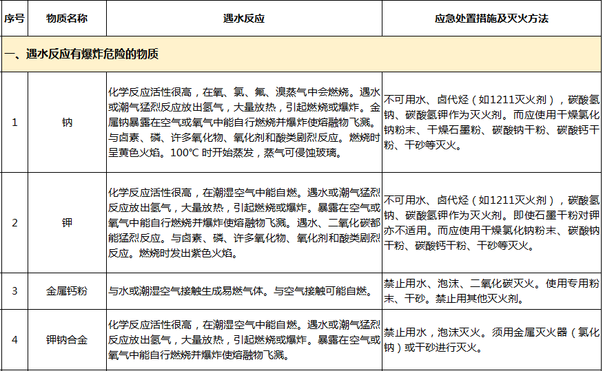 遇水反应化学品名单及应急处置措施