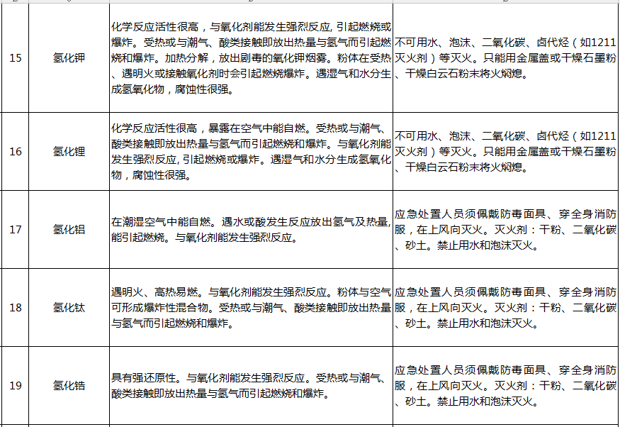 遇水反应化学品名单及应急处置措施(图4)